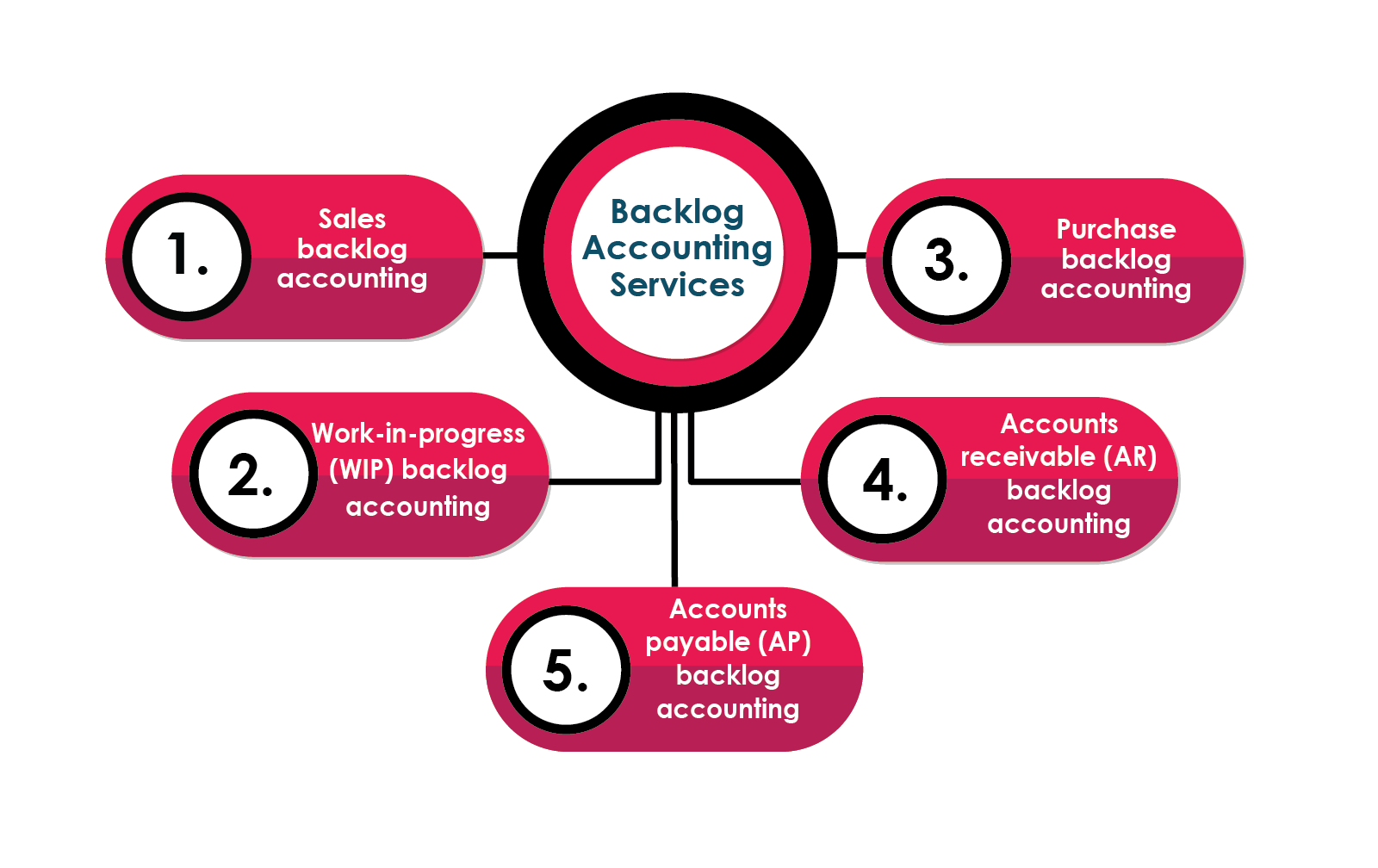 infographic representation of types of Backlog accounting and services