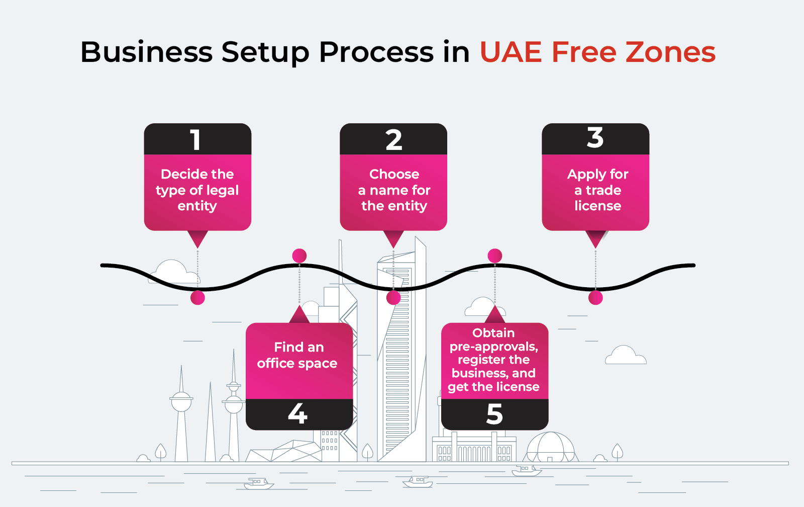 steps included in starting a business in UAE Free Zones