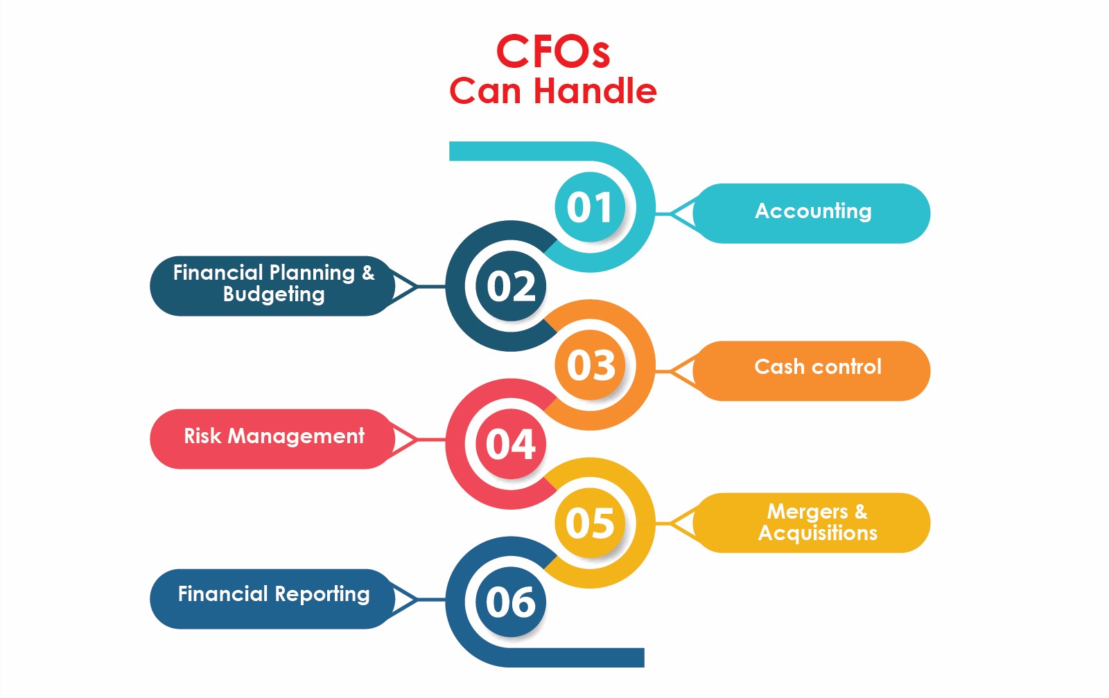 Infographic representation of services that Chief Financial Officers (CFOs) can handle in a Business