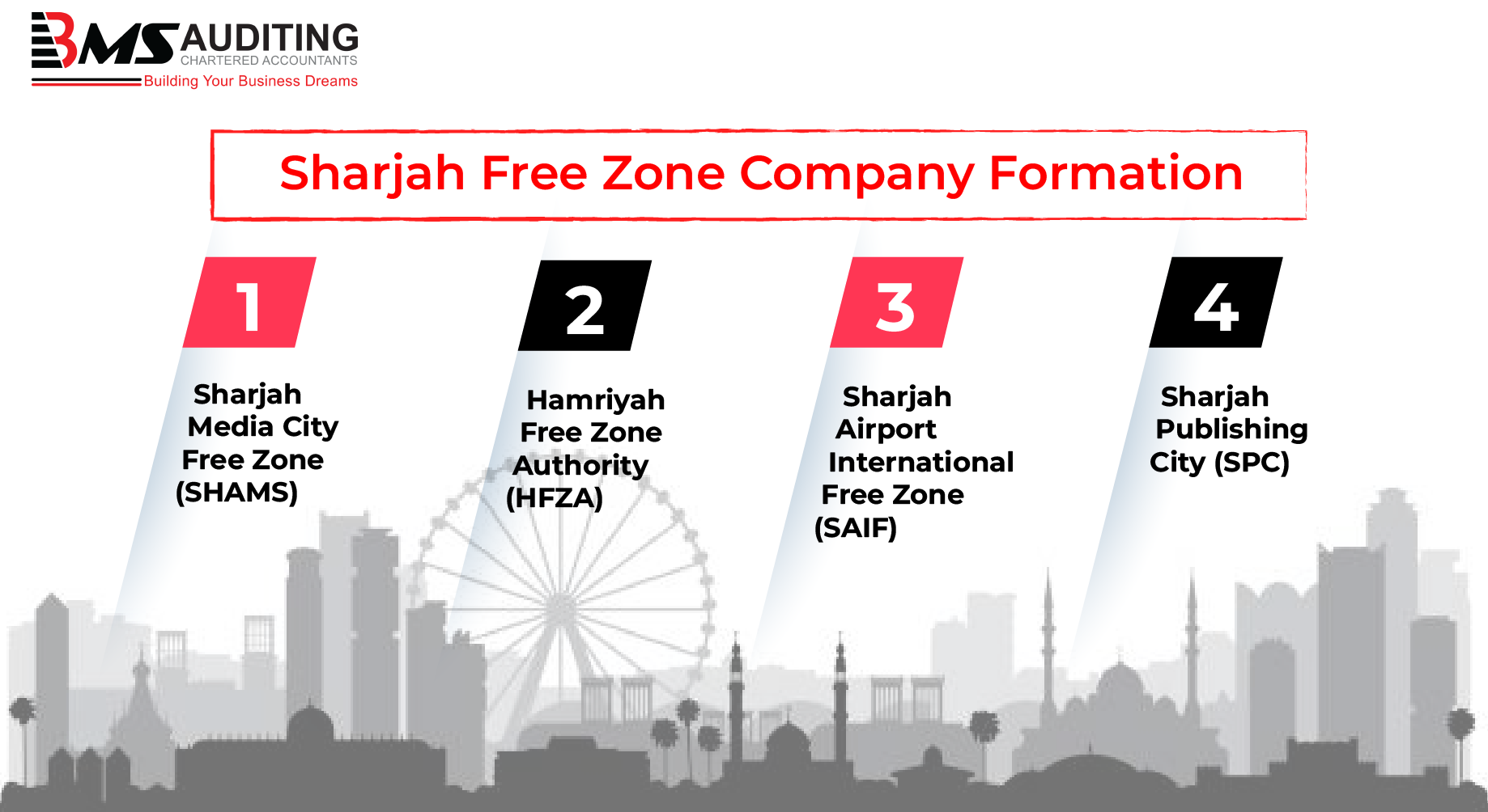 image listing out the Sharjah free zones in UAE that are apt for company formation 