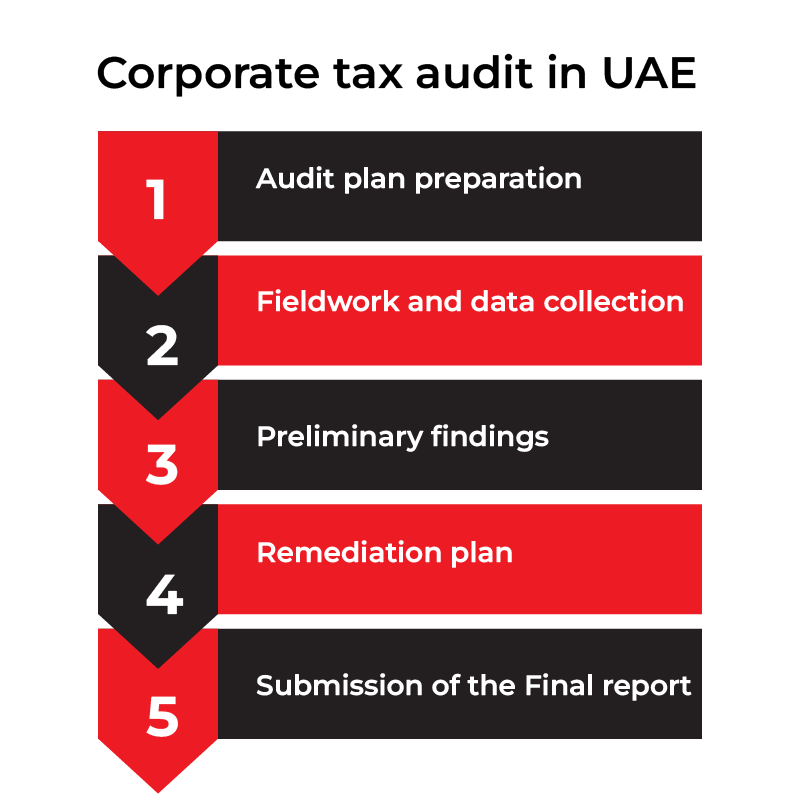 Corporate Tax Audit and Services in UAE BMS Auditing
