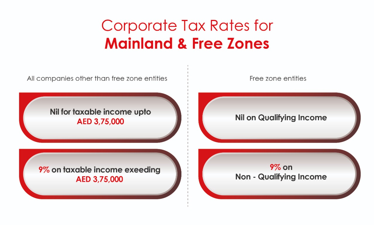 Infographic view of difference between the corporate tax rates of UAE free zones and mainland