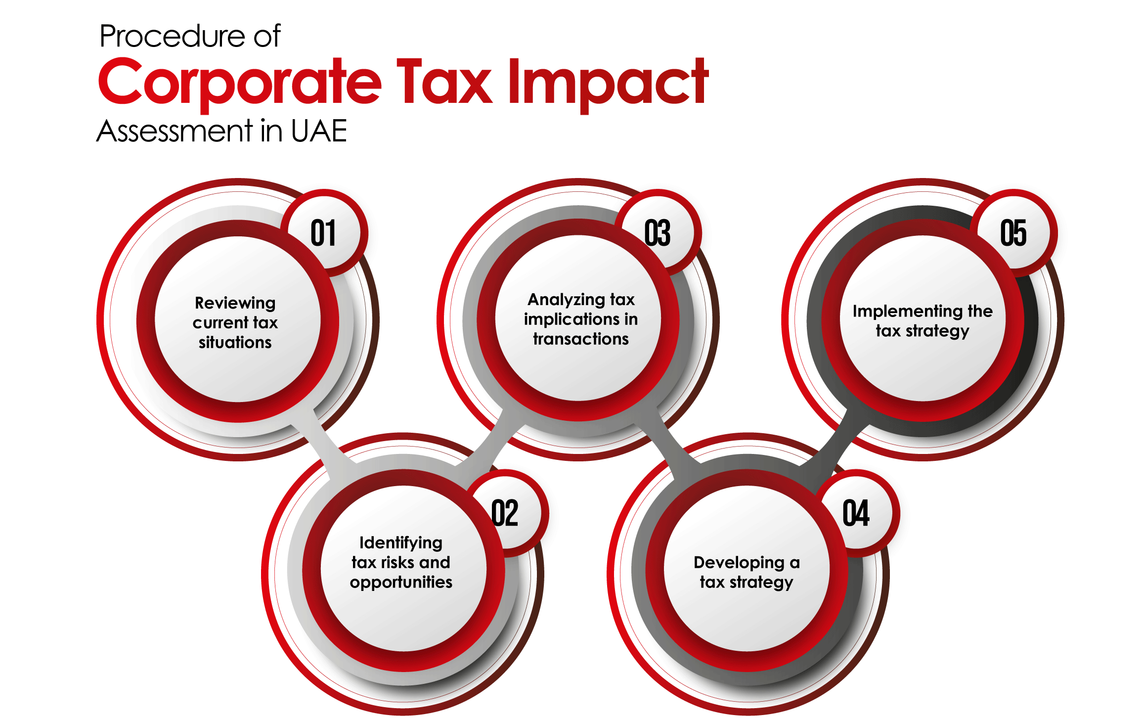 Infographic view of Corporate tax impact assessment services procedure