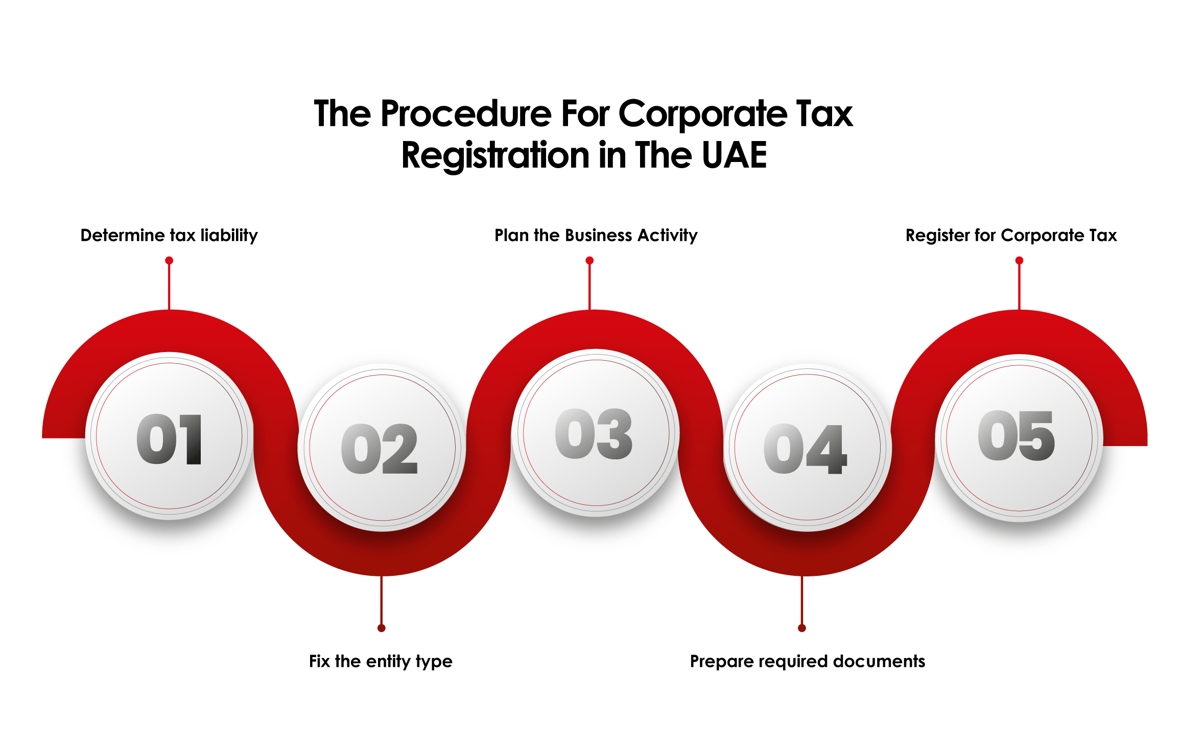 Infographic view on Procedure to get ready for corporate tax registration in UAE