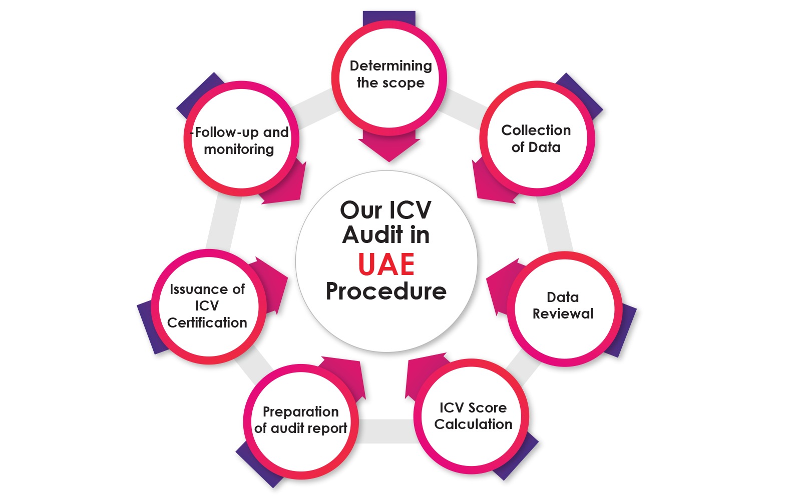 ICV Audit Procedure includes The ICV (In-Country Value) Audit process in UAE is a formal review conducted by a certified ICV auditor to determine a company's compliance with the ICV Program requirements. The process involves determining the scope of the audit, collecting relevant data, reviewing the data, calculating the ICV score, preparing an audit report, and issuing ICV Certification. 