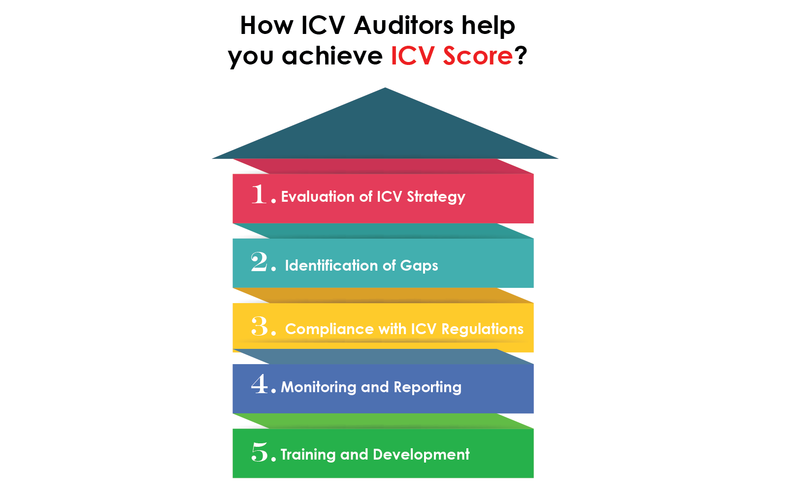 Infographic representation of steps to improve ICV Score in UAE