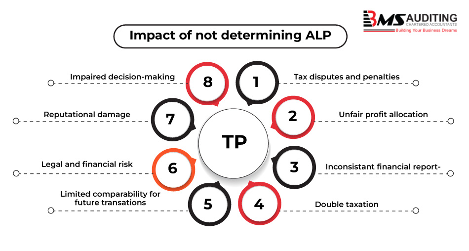 image listing out the impact of not determining ALP in transfer pricing