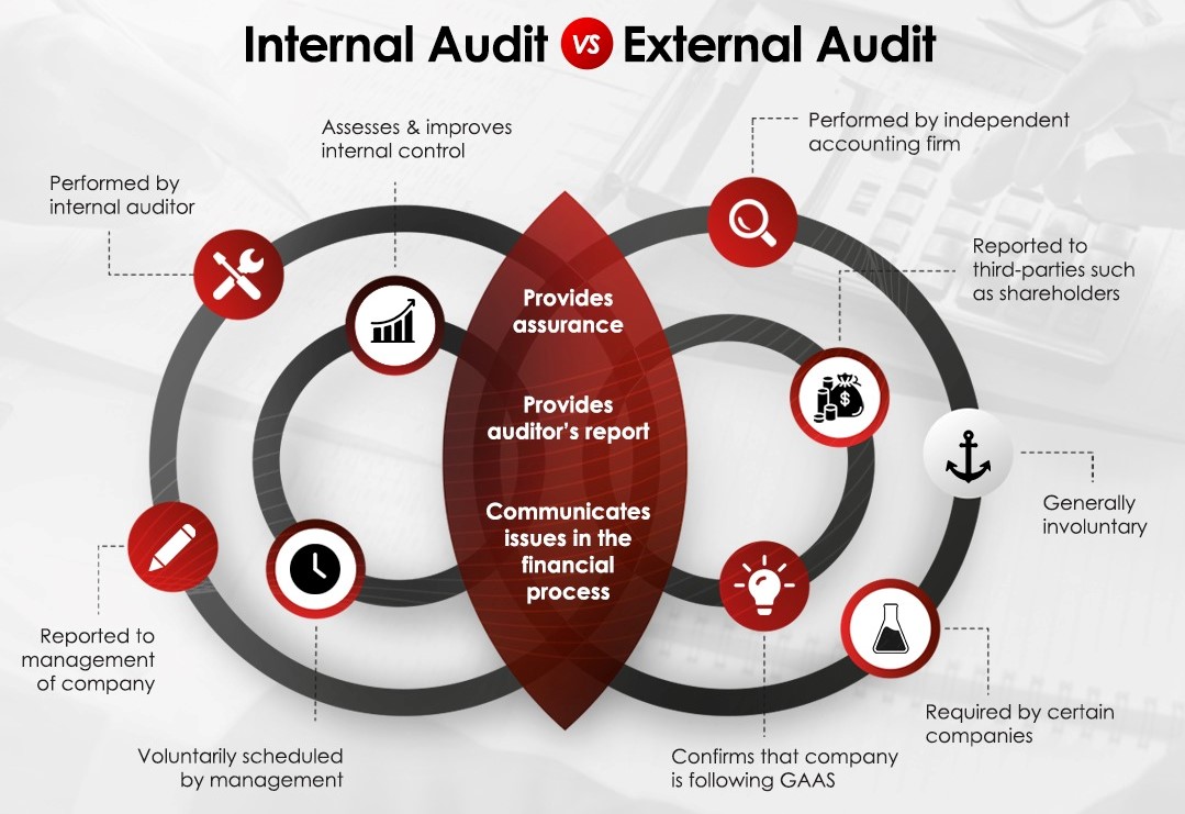 infographic representation on Internal audit vs External audit