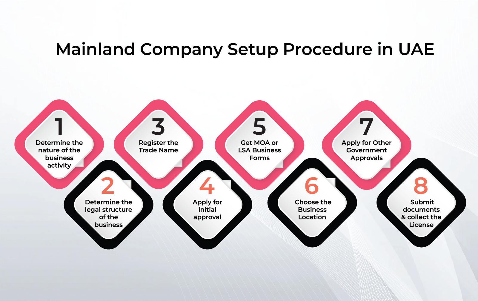 infographic representation of Mainland Company Setup in Dubai, UAE procedure