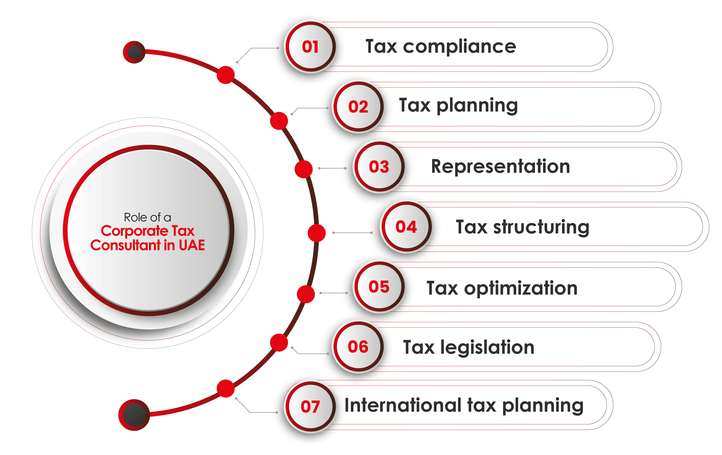Infographic view on Corporate tax services provided by corporate tax consultants in UAE
