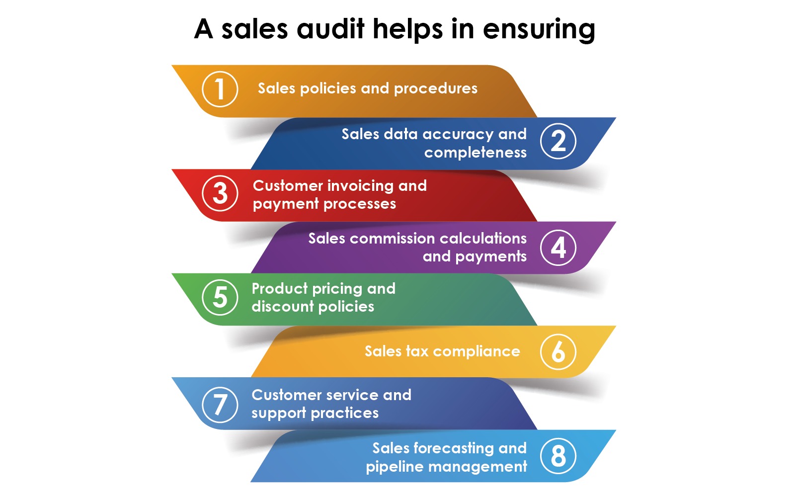 Infographic representation of purpose of Sales audit for a company