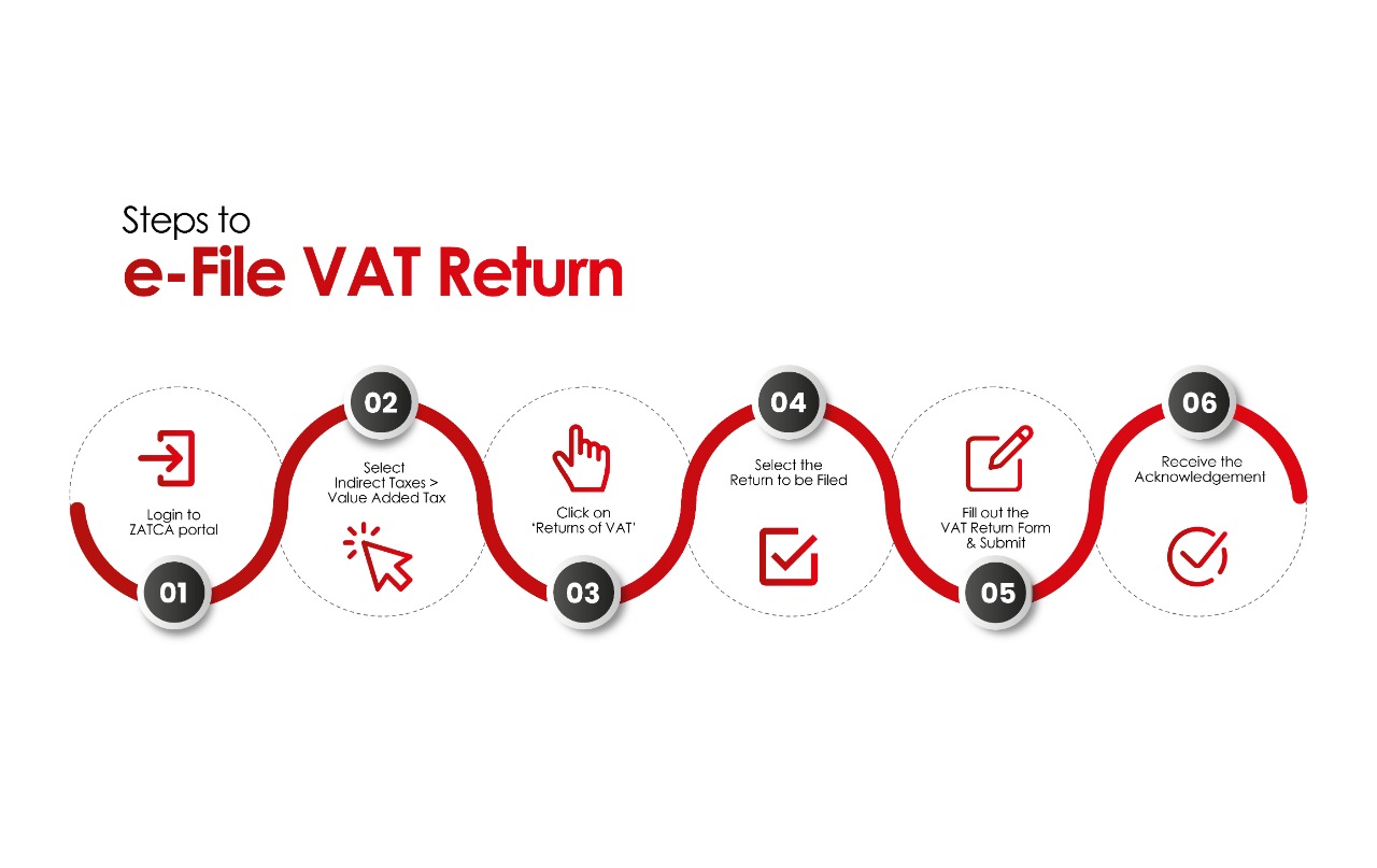 infographic representation of steps to e-file vat returns in KSA online