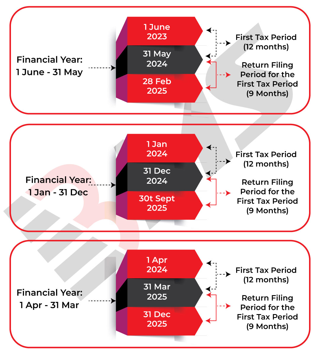 Corporate Tax Timeline in UAE