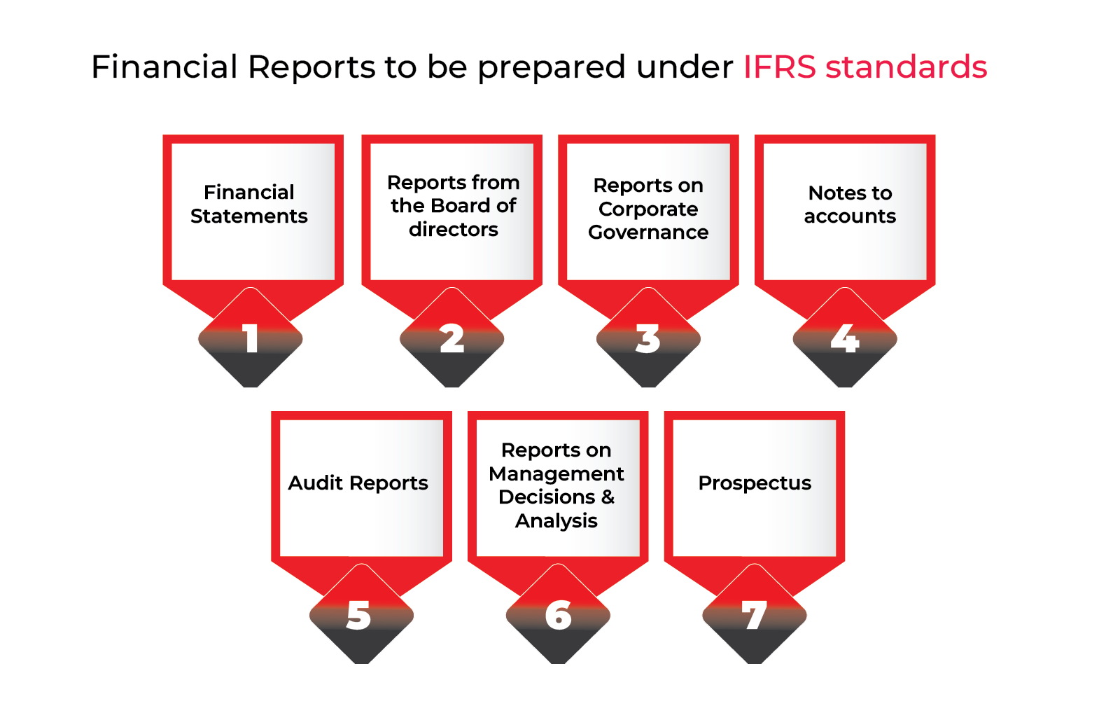 Infographic view of types of financial reports to be prepared under the IFRS Accounting Standards in Dubai