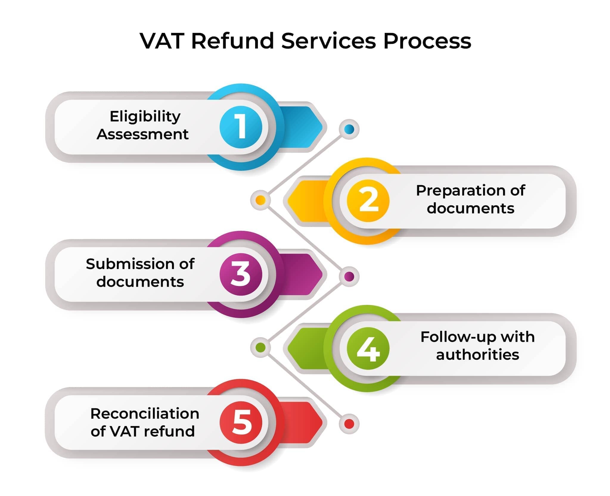 VAT Refund Service Process