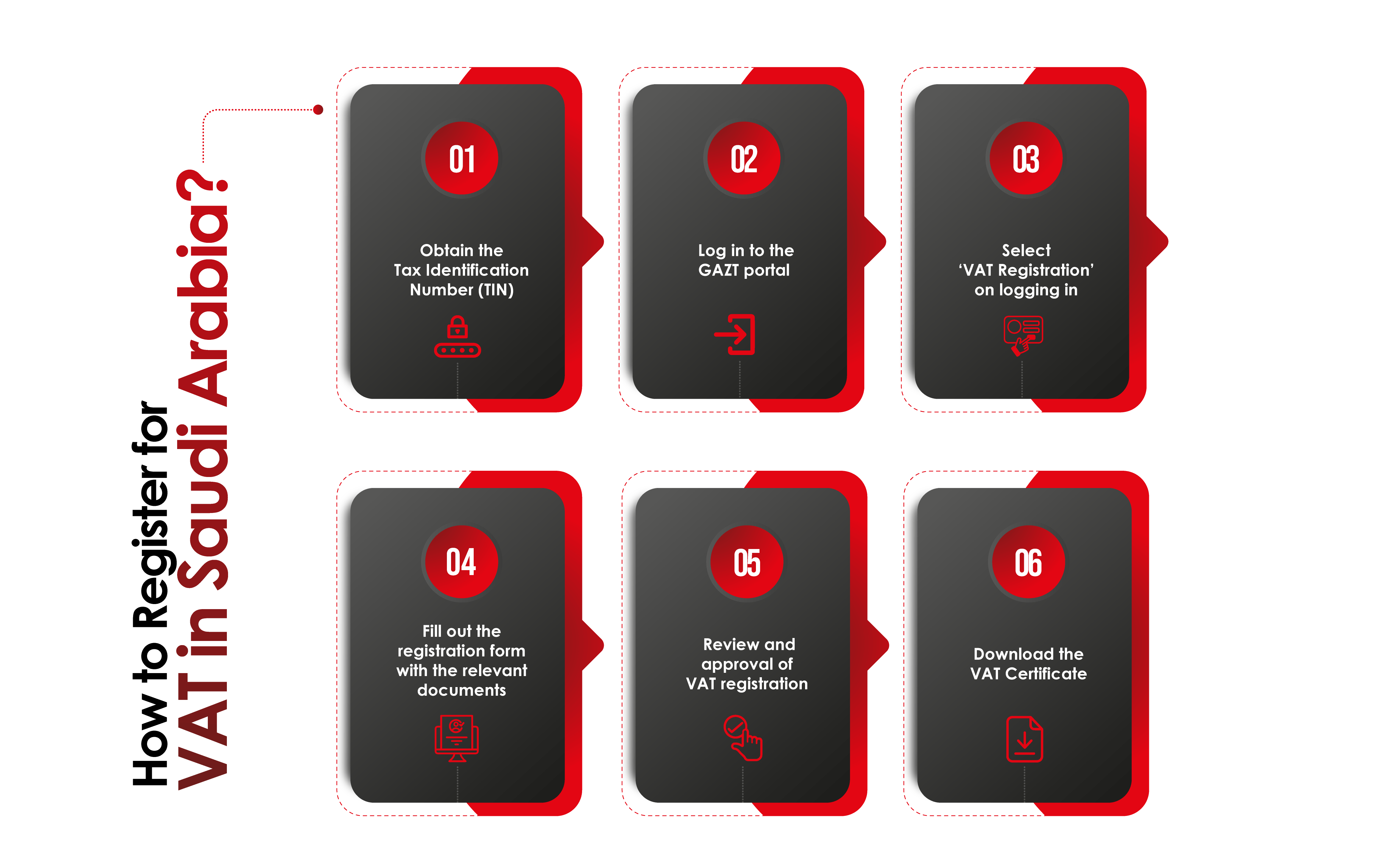 infographic representation of online VAT Registration process in Saudi Arabia